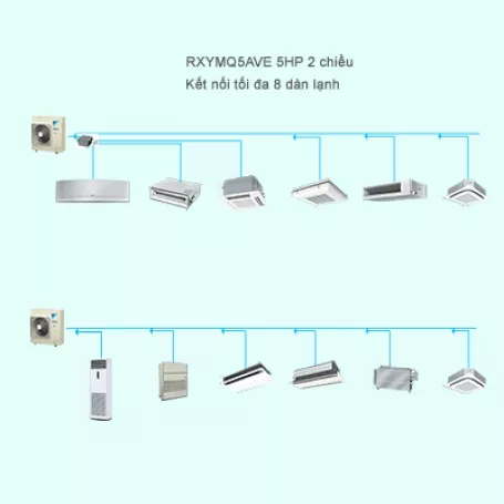 Điều Hòa Trung Tâm Daikin VRV IV S RXYMQ5AVE 5HP 2 Chiều
