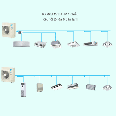 Điều Hòa Trung Tâm Daikin VRV IV S RXMQ4AVE 4HP 1 Chiều