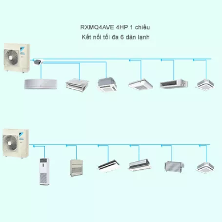 Điều Hòa Trung Tâm Daikin VRV IV S RXMQ4AVE 4HP 1 Chiều