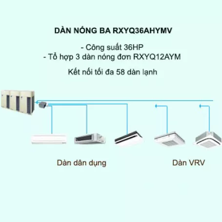 Điều hòa trung tâm Daikin VRV H RXYQ36AHYMV 36HP 2 chiều