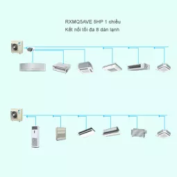 Điều Hòa Trung Tâm Daikin VRV IV S RXMQ5AVE 5HP 1 Chiều