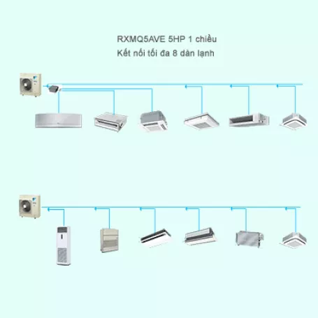 Điều Hòa Trung Tâm Daikin VRV IV S RXMQ5AVE 5HP 1 Chiều