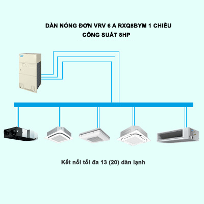 Điều Hòa Trung Tâm Daikin VRV 6A RXQ8BYM 8HP 1 Chiều Inverter