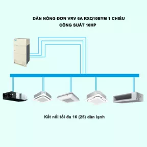 Điều Hòa Trung Tâm Daikin VRV 6A RXQ10BYM 10HP 1 Chiều Inverter