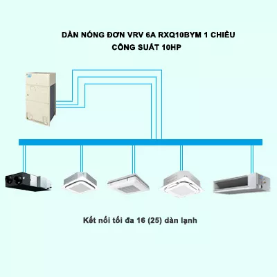 Điều Hòa Trung Tâm Daikin VRV 6A RXQ10BYM 10HP 1 Chiều Inverter