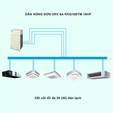 Điều Hòa Trung Tâm Daikin VRV 6A RXQ16BYM 16HP 1 Chiều Inverter
