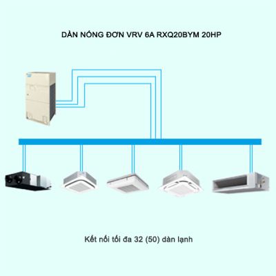 Điều Hòa Trung Tâm Daikin VRV 6A RXQ20BYM 20HP 1 Chiều Inverter
