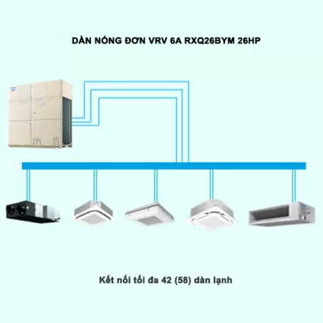 Điều Hòa Trung Tâm Daikin VRV 6A RXQ26BYM 26HP 1 Chiều Inverter