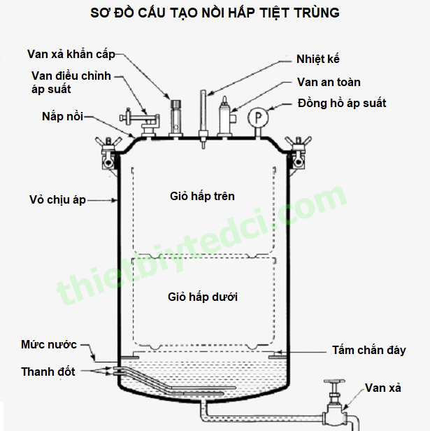 Nguyên lý và cấu tạo của nồi hấp tiệt trùng