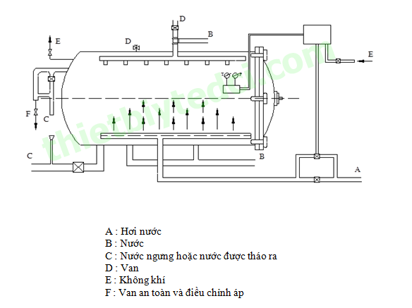 Nguyên lý và cấu tạo của nồi hấp tiệt trùng