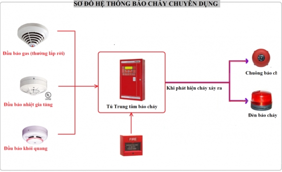 Sơ đồ cơ bản hệ thống báo cháy horing