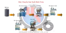 Dây chuyển sản xuất mặt bích tròn