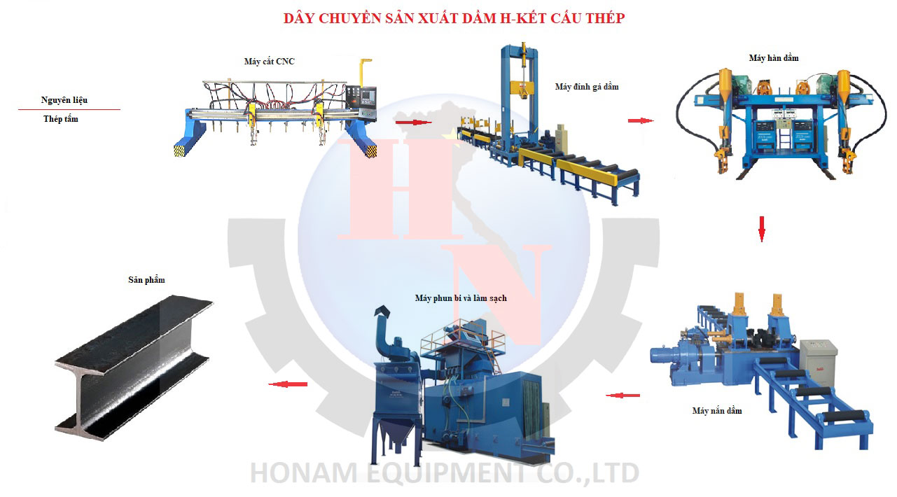 Dây chuyền sản xuất dầm H