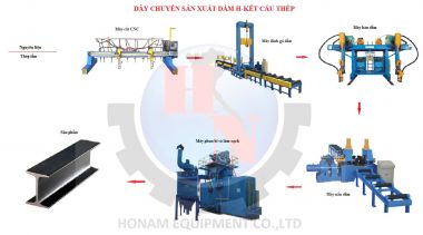Dây-chuyền-sx-dầm-H.jpg1