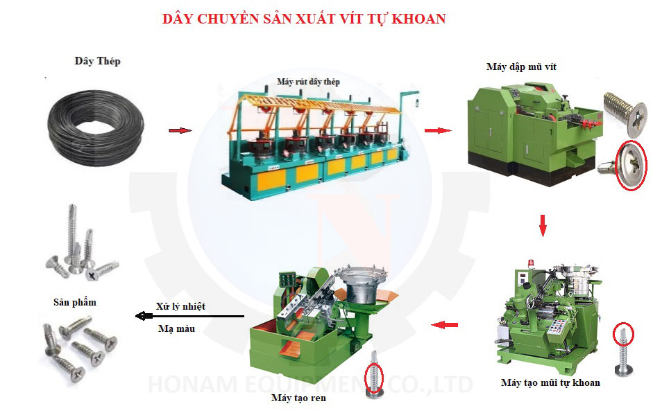 Máy làm vít tự khoan