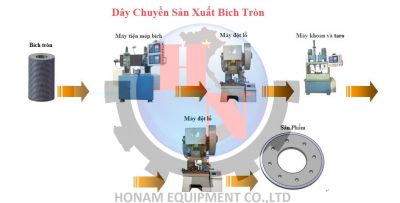 Dây chuyền sản xuất mặt bích