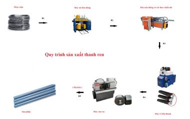 quy trình sx ty ren