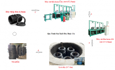 Quy trình sản xuất dây buộc 1 ly