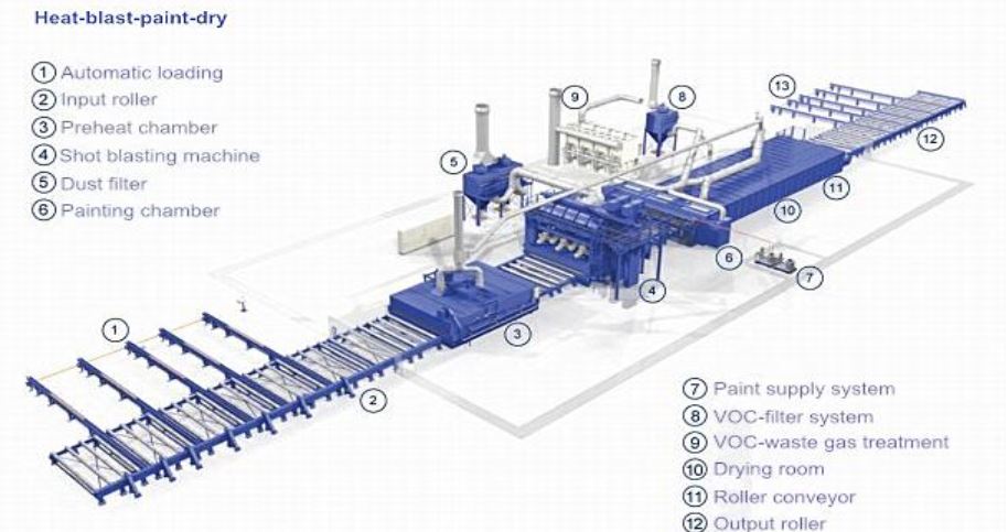 Dây chuyền làm sạch thép tấm,dầm