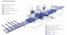 Dây chuyền làm sạch thép tấm,dầm