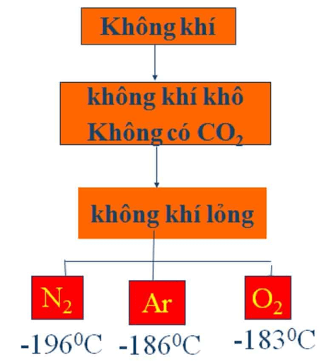 điều chế khí nito trong công nghiệp