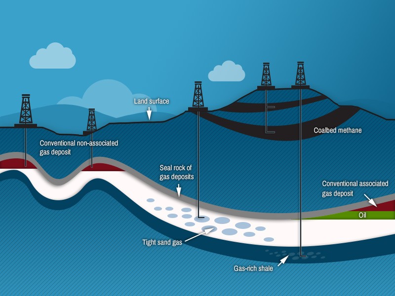 Nguồn gốc và sự hình thành của khí tự nhiên