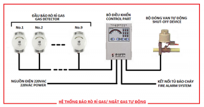 Lắp đặt hệ thống báo dò Gas