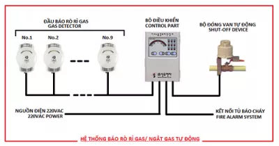 Lắp đặt hệ thống báo dò Gas