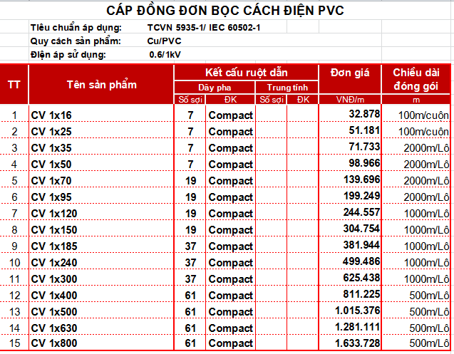 cáp đồng đơn bọc PVC