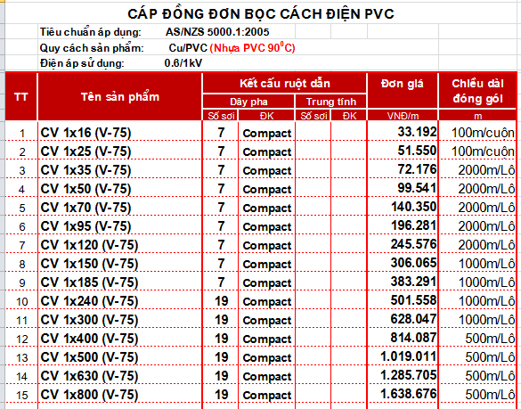 Cáp đồng đơn bọc PVC