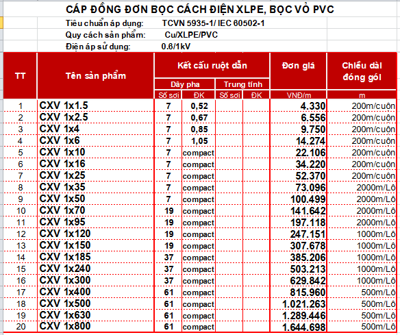 cáp đồng đơn bọc cách điện XLPE, bọc vỏ PVC