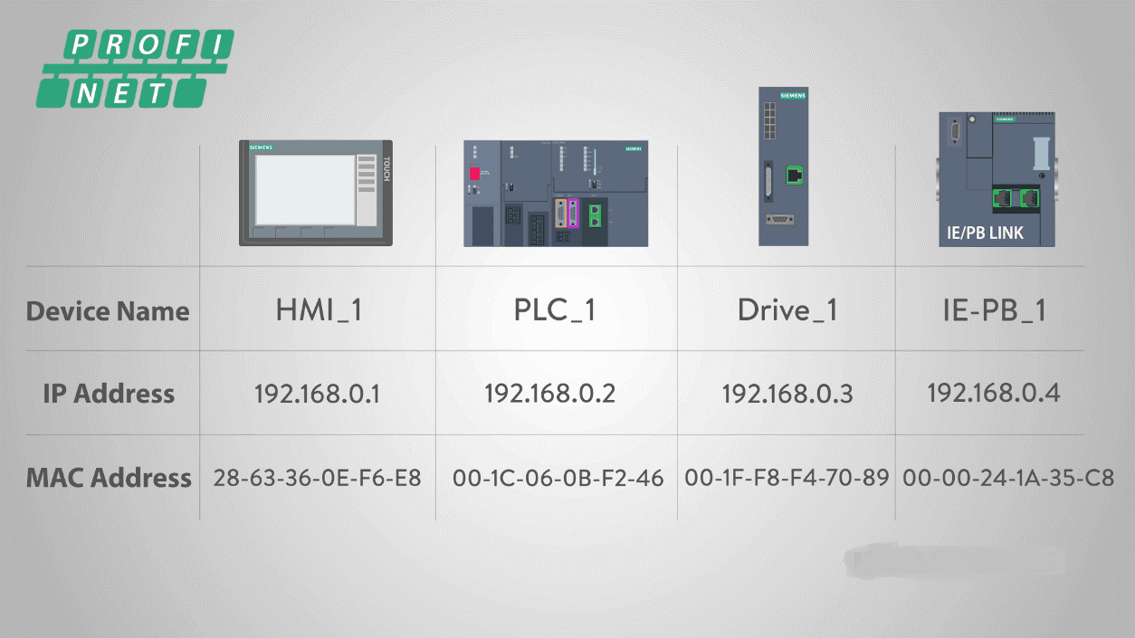 địa chỉ profinet