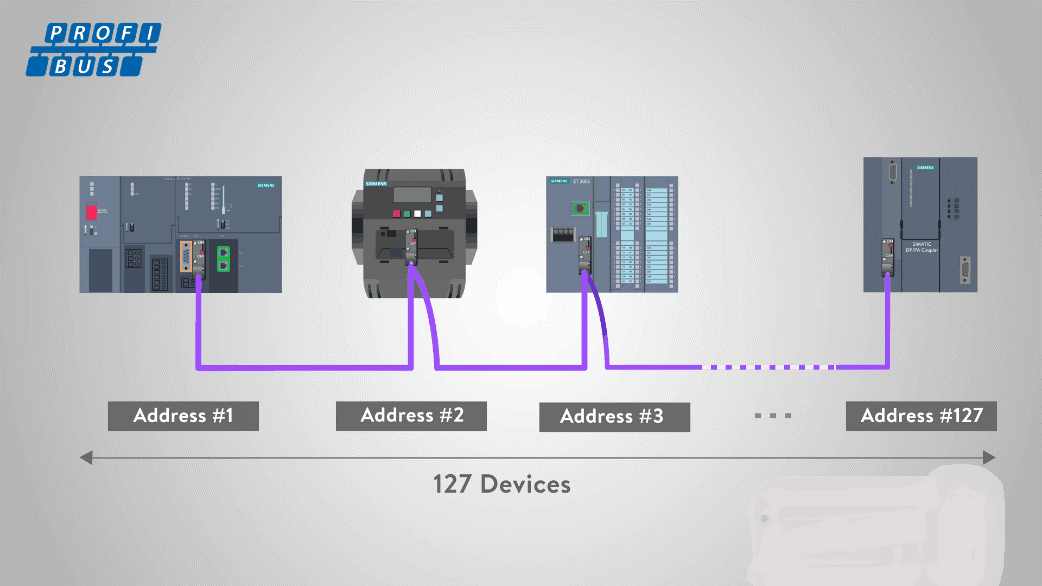 địa chỉ profibus