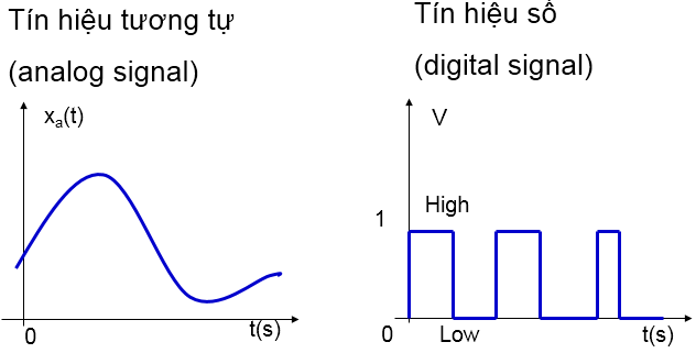 tín hiệu analog và tín hiệu digital