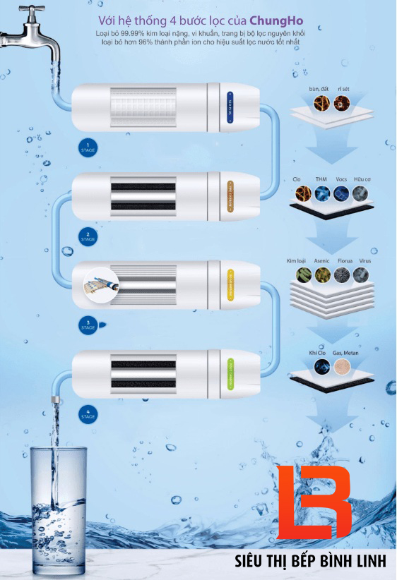 Máy lọc nước ChungHo tại Vinh, Nghệ An