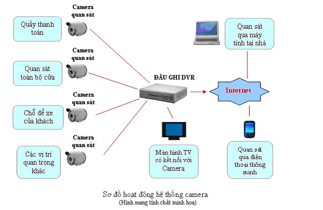 hệ thống an ninh tại vinh