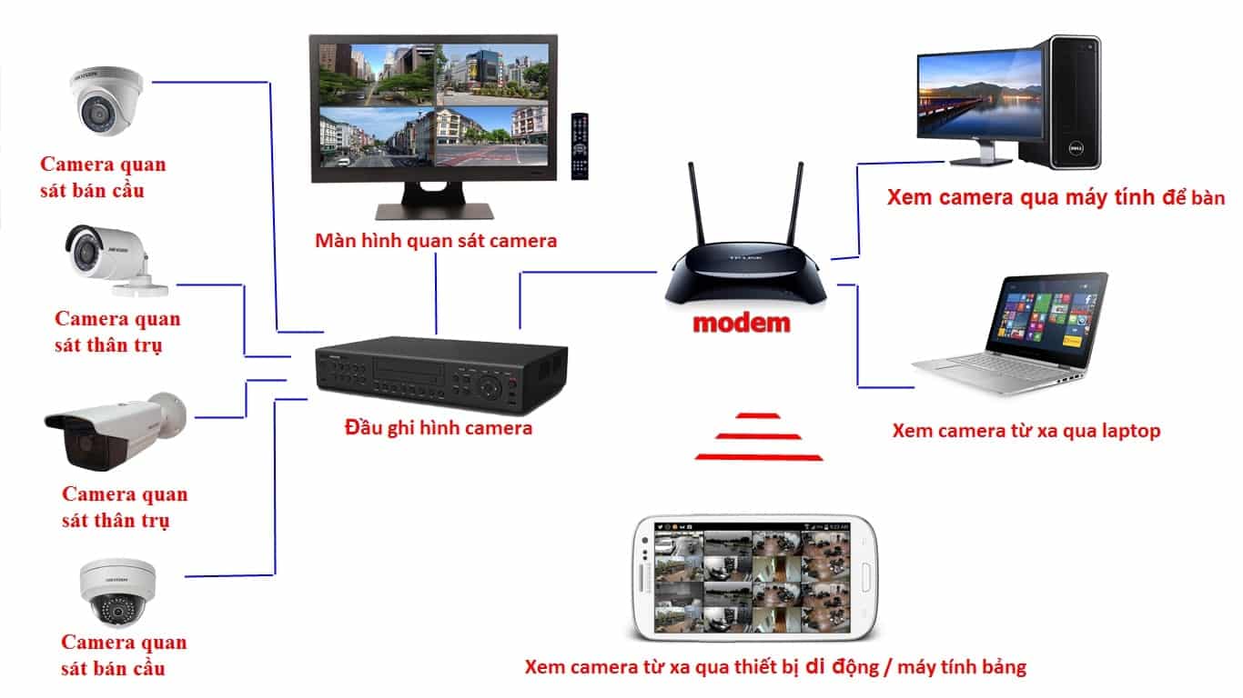 hệ thống an ninh tại vinh