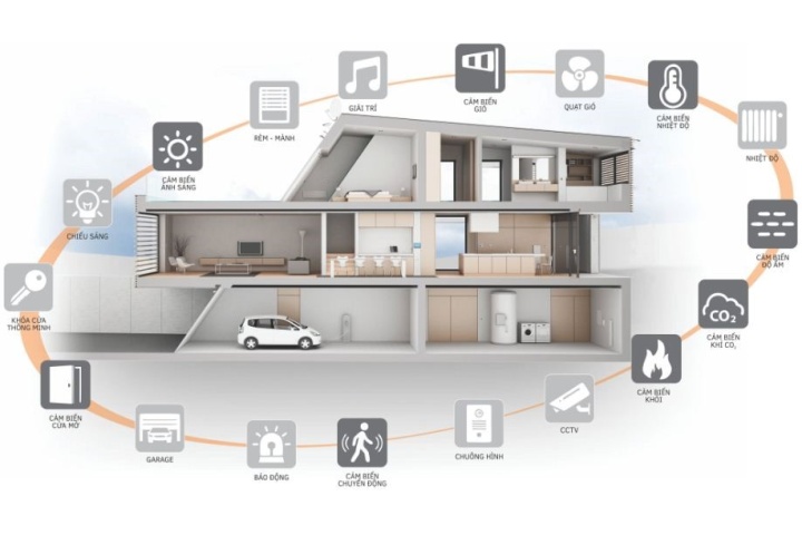 thiết bị nhà thông minh tại vinh