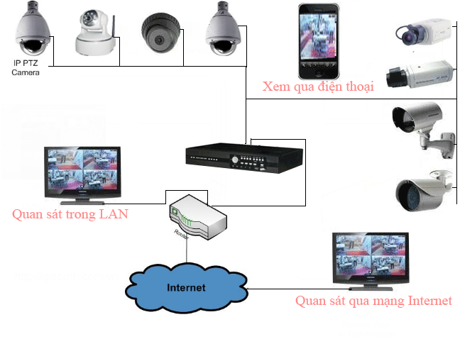 Thiết bị an ninh tại Nghệ An