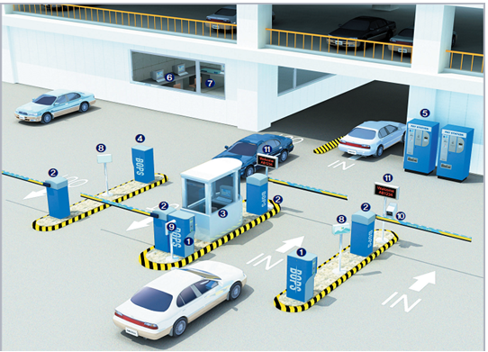 Bộ điều khiển bãi đỗ xe