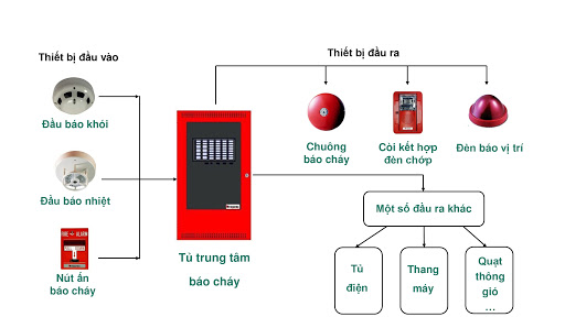 Hệ thống báo chạy tự động