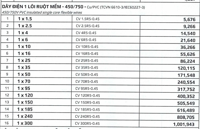 Dây điện 1 lõi ruột mềm Cu/PVC 450/750V - Goldcup