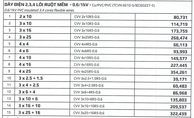 Dây điện 2,3,4 lõi ruột mềm - 0.6/1kV - Cu/PVC/PVC - Goldcup