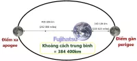Khoảng cách từ trái đất đến mặt trăng