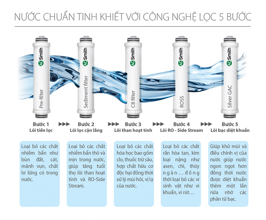 Máy Lọc Nước A.O Smith Z7-1