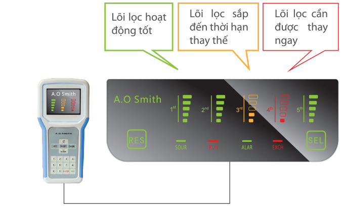 Máy Lọc Nước A.O Smith AR600-C-S-1-6