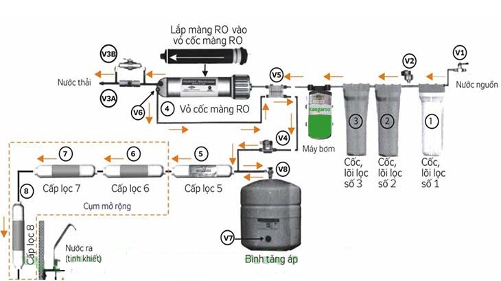 Máy lọc nước Kangaroo 9 cấp lọc KG109A VTU có vỏ tủ-4