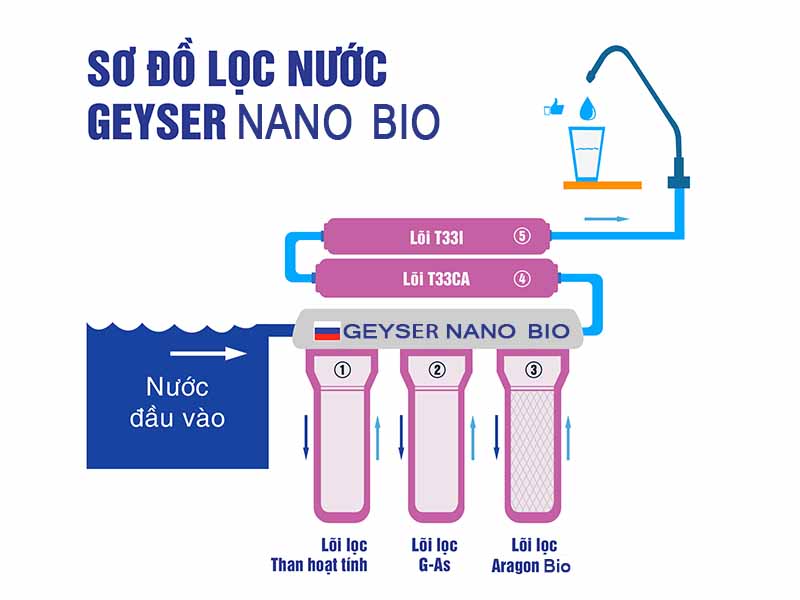 MÁY LỌC NƯỚC NANO GEYSER NANO BIO-3