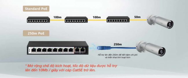 Khả năng cung cấp nguồn lên đến 250m