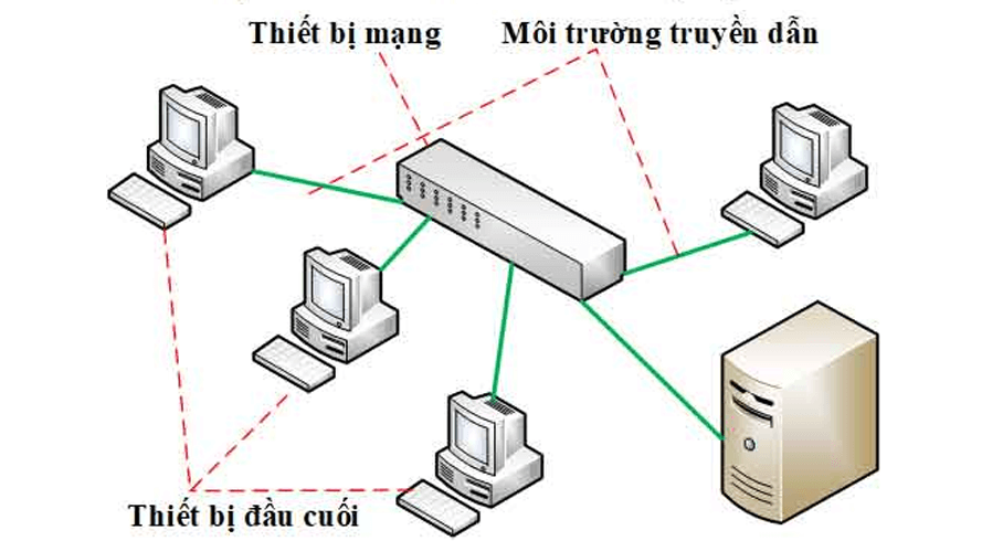 Thiết bị đầu cuối có nhiệm vụ làm trung gian giao tiếp với hệ thống mạng
